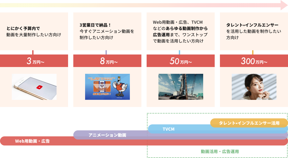 サムシングファンでは、貴社のご予算や目的に合わせて、幅広く提案が可能です。