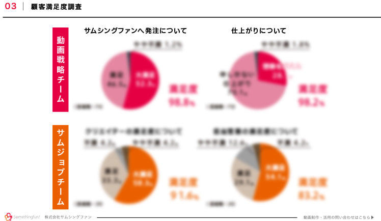 サムシングファン顧客満足度調査