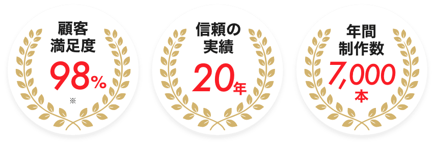 顧客満足度98％、信頼の実績20年、年間制作数7,000本