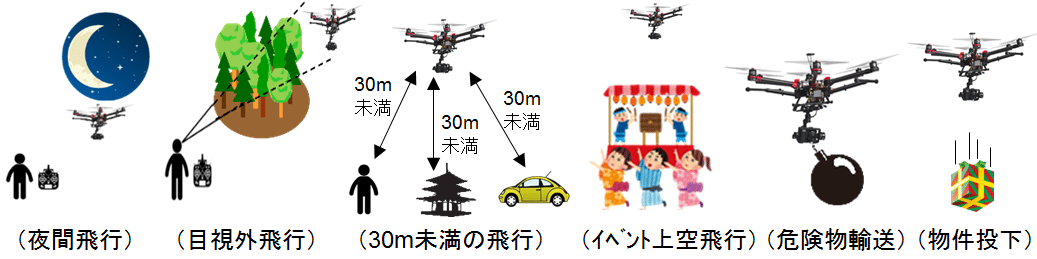 「航空法」で承認が必要になる飛行の方法