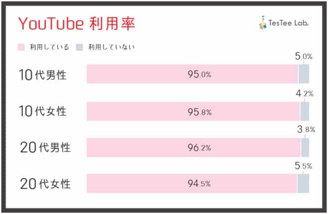 10代・20代の95%以上が YouTube を利用している