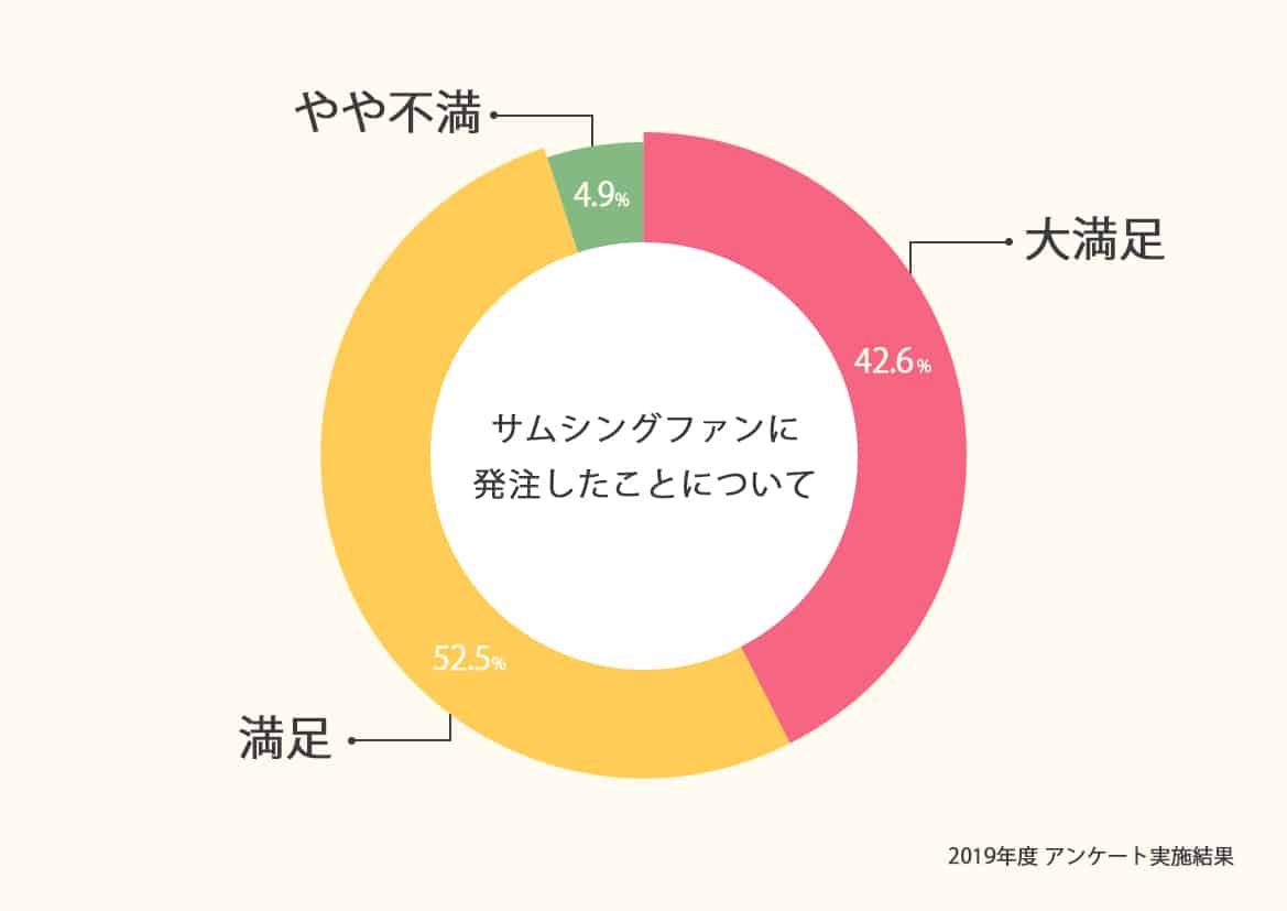 お客様満足度95％を超える映像制作会社サムシングファン！