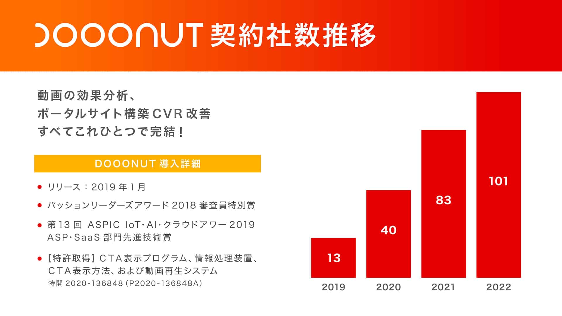 DOOONUT(ドーナツ) 契約社数100社突破のお知らせ