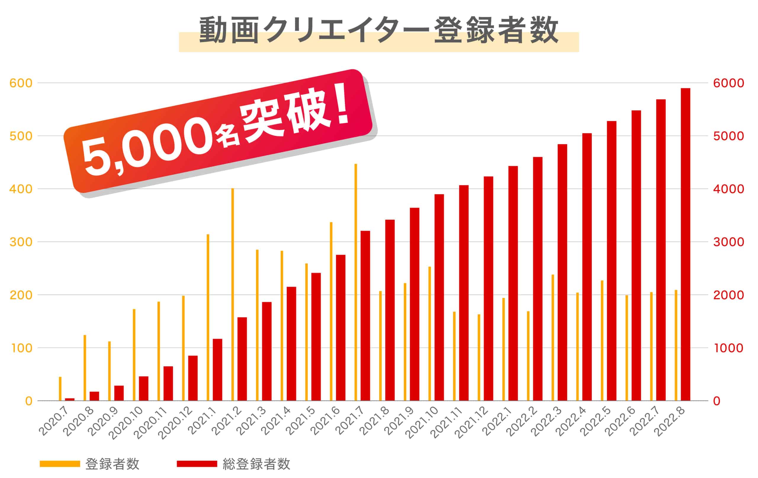 株式会社サムシングファン、クリエイターエージェンシー事業部「サムジョブ」動画クリエイター登録者数累計5,000名突破！