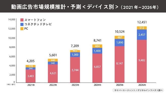 動画広告市場推計・予測