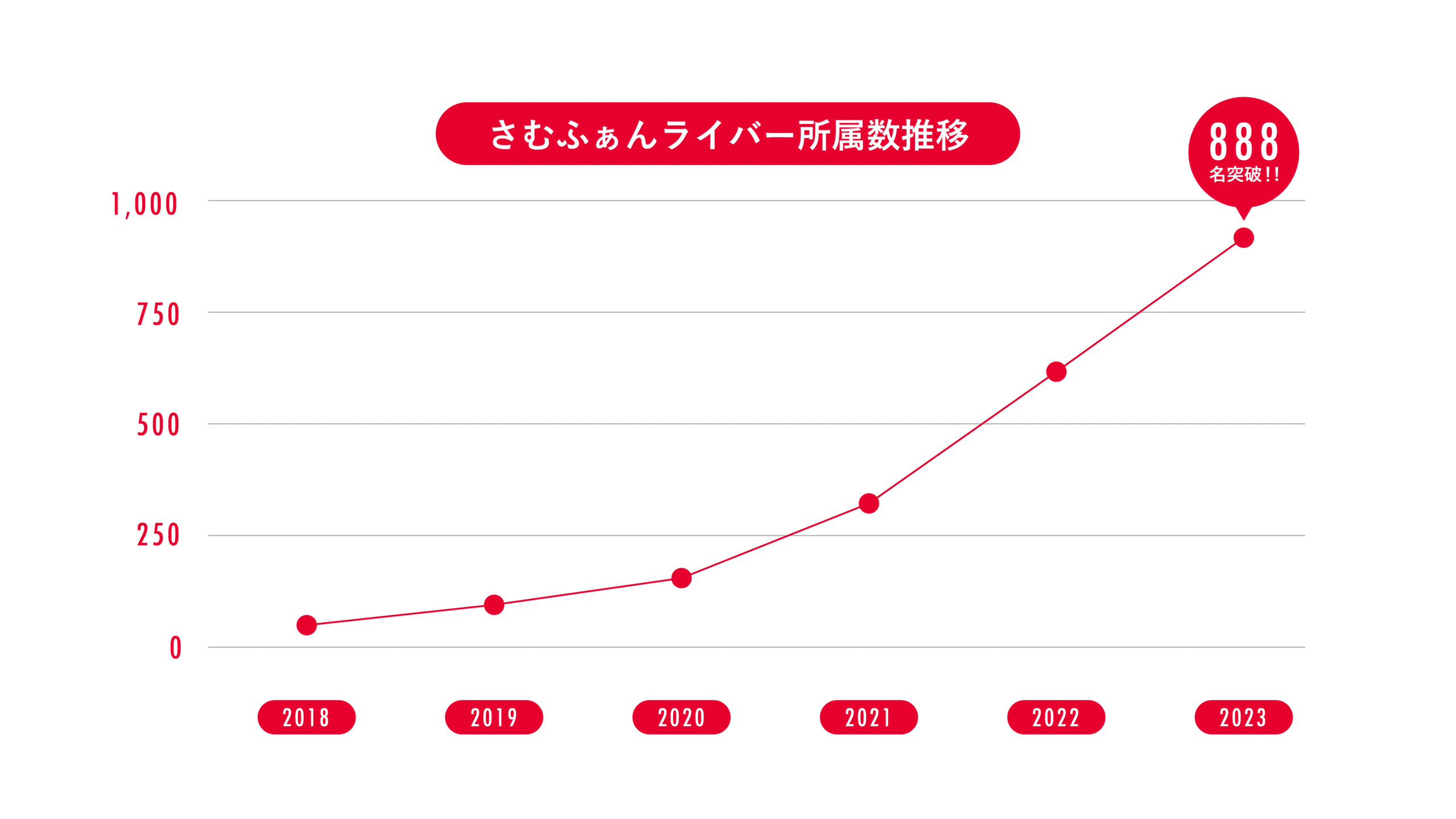 ライバー事務所さむふぁん！所属ライバー888名突破のお知らせ