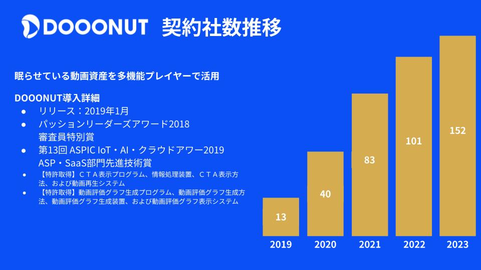 動画配信SaaS DOOONUT(ドーナツ) 契約社数150社突破のお知らせ